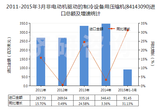 2011-2015年3月非電動(dòng)機(jī)驅(qū)動(dòng)的制冷設(shè)備用壓縮機(jī)(84143090)進(jìn)口總額及增速統(tǒng)計(jì)